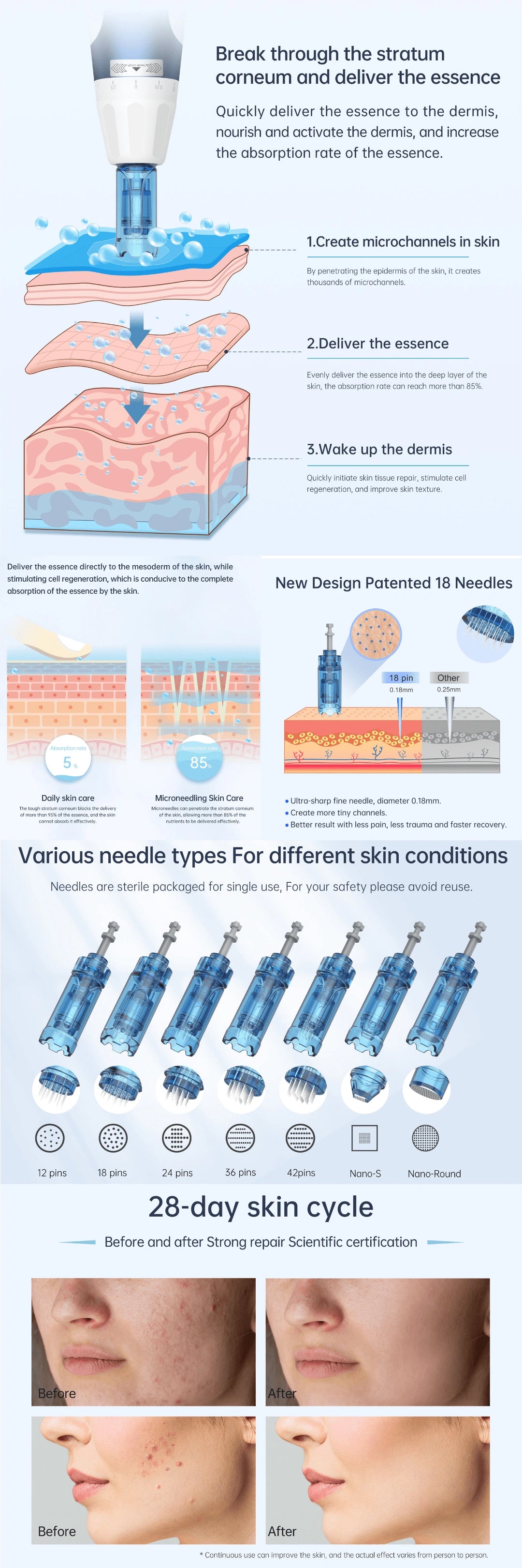 Dr. Pen A11 Microneedling Pen Infographic detailing a skincare device with step-by-step process and needle types for skin conditions.