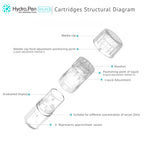 Hydra Pen H3/H5 cartridges structural diagram, showcasing clear plastic design, needle cap, and liquid adjustment features.